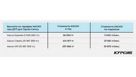 Как рассчитать стоимость каско на автомобиль в Miele